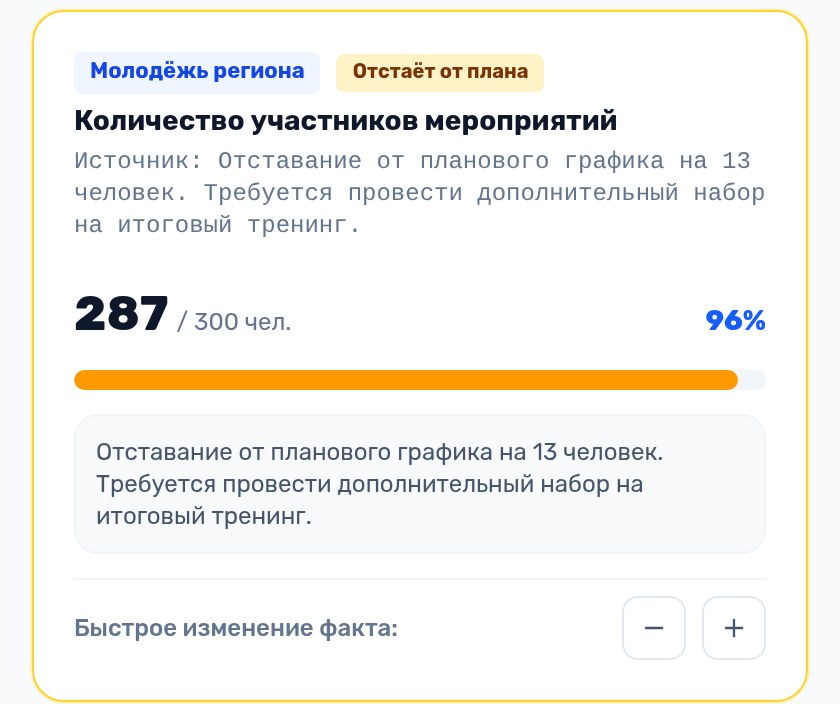 Показатель проекта: план и факт